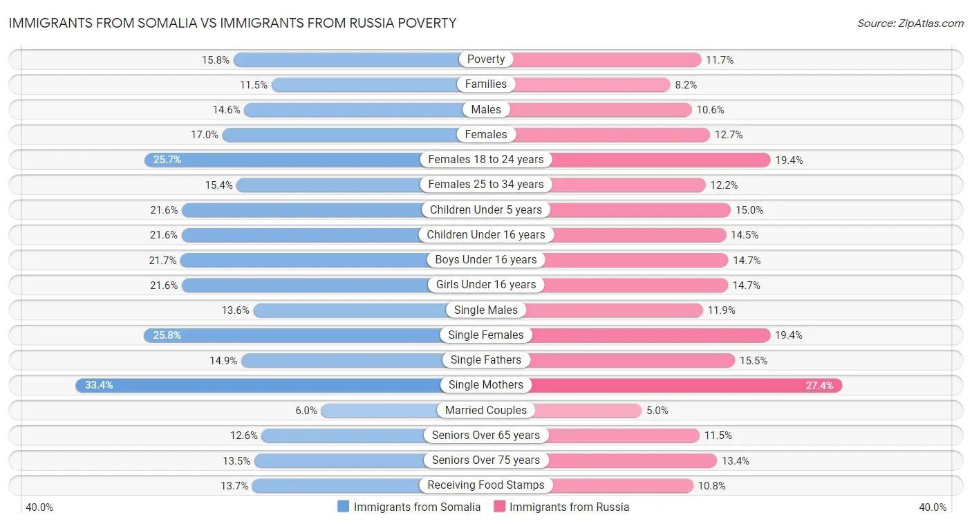Immigrants from Somalia vs Immigrants from Russia Poverty