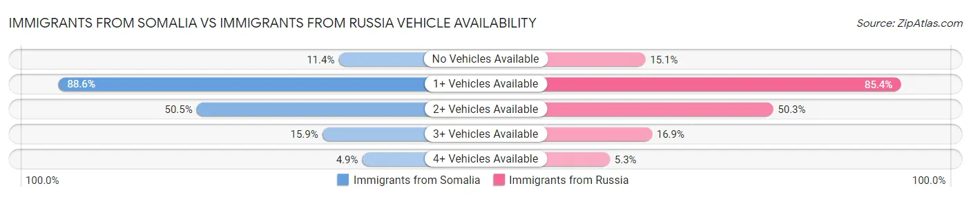 Immigrants from Somalia vs Immigrants from Russia Vehicle Availability