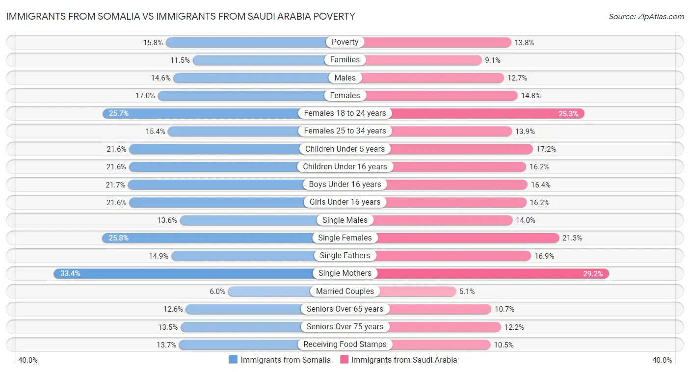 Immigrants from Somalia vs Immigrants from Saudi Arabia Poverty