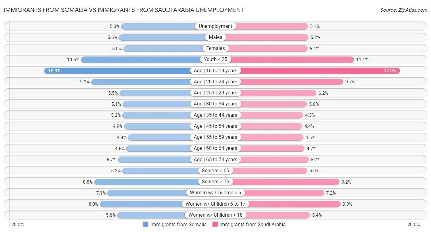 Immigrants from Somalia vs Immigrants from Saudi Arabia Unemployment