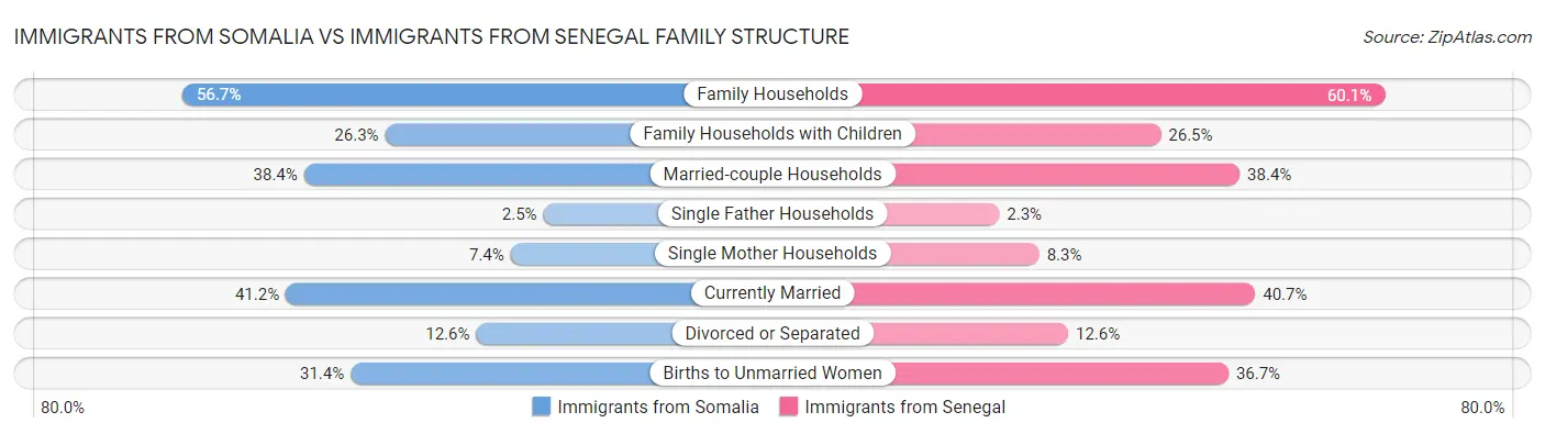 Immigrants from Somalia vs Immigrants from Senegal Family Structure
