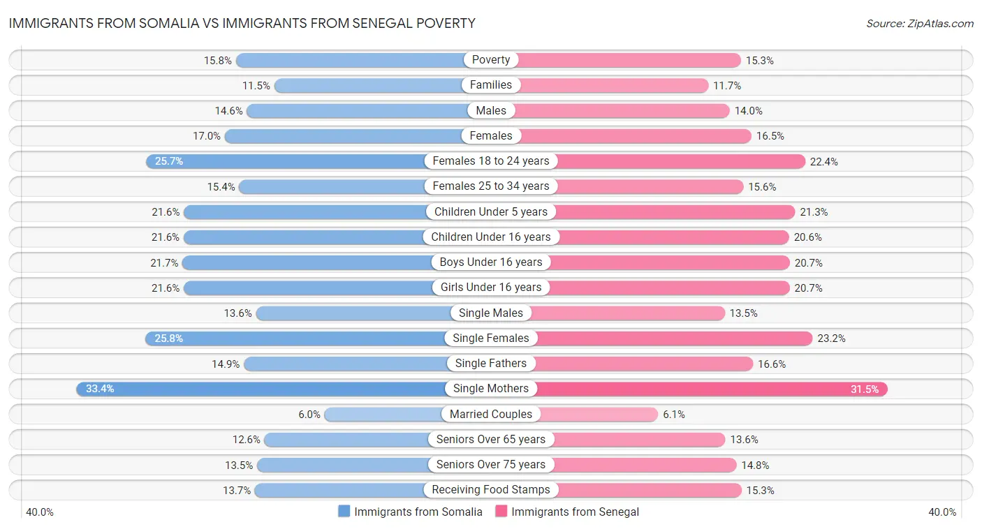 Immigrants from Somalia vs Immigrants from Senegal Poverty