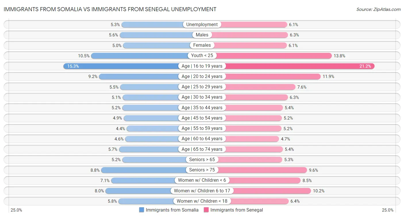 Immigrants from Somalia vs Immigrants from Senegal Unemployment