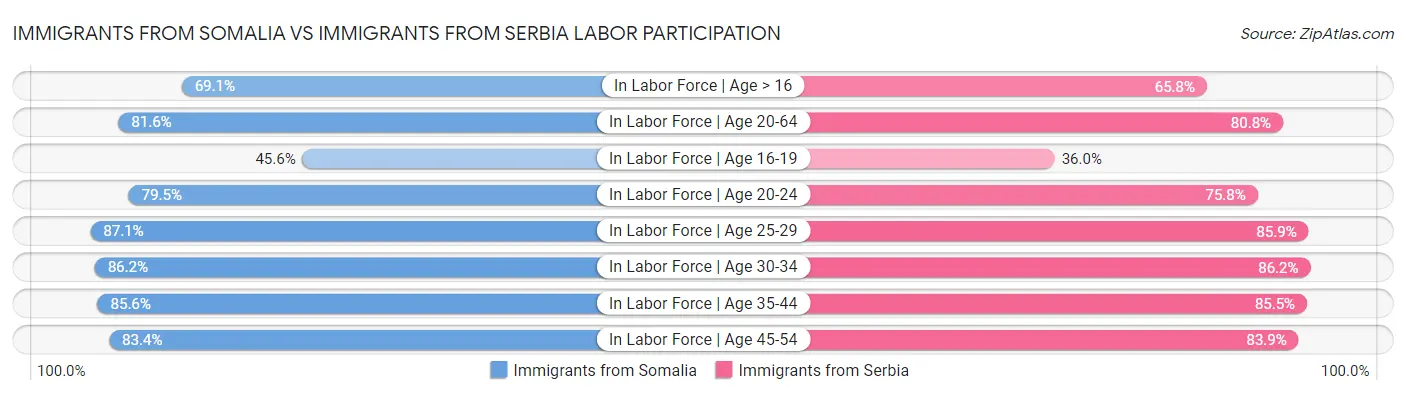 Immigrants from Somalia vs Immigrants from Serbia Labor Participation