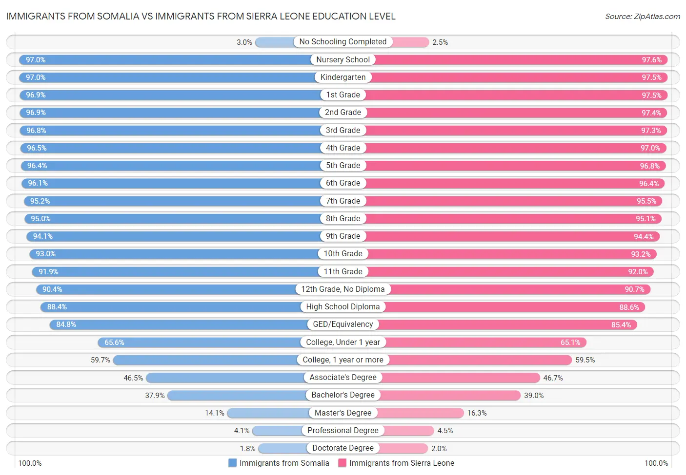 Immigrants from Somalia vs Immigrants from Sierra Leone Education Level