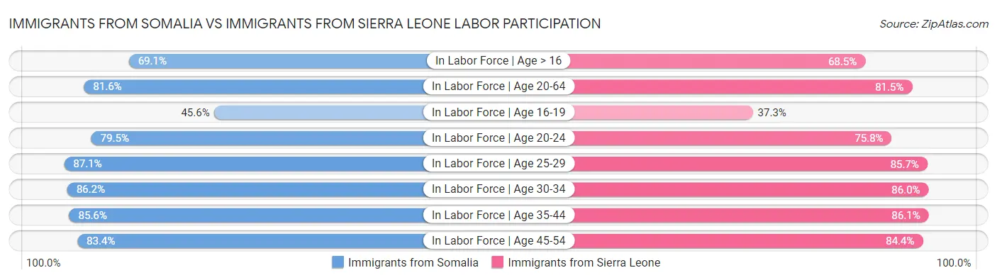 Immigrants from Somalia vs Immigrants from Sierra Leone Labor Participation