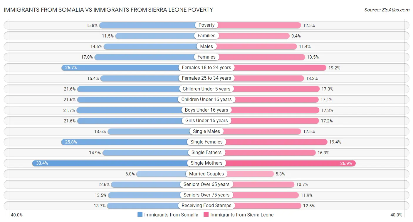 Immigrants from Somalia vs Immigrants from Sierra Leone Poverty