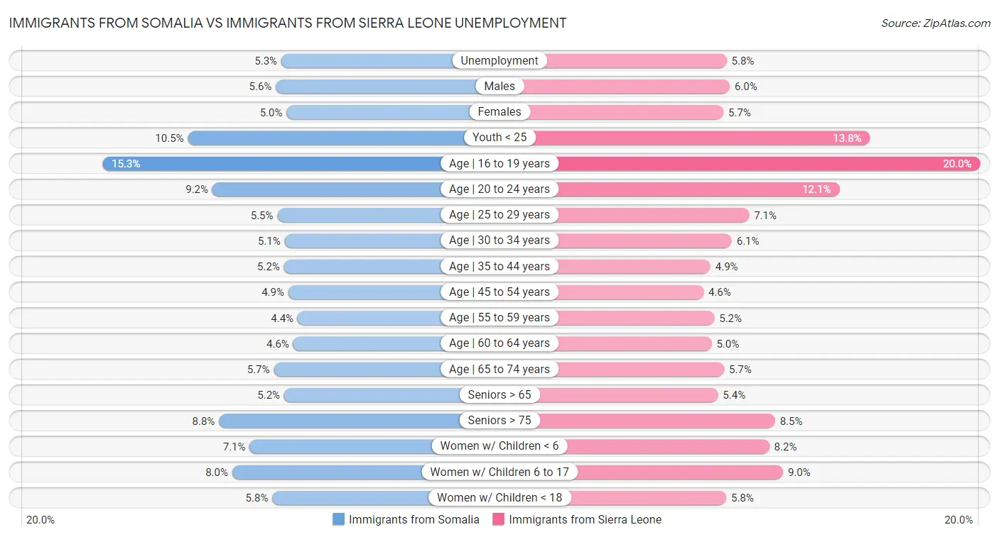 Immigrants from Somalia vs Immigrants from Sierra Leone Unemployment