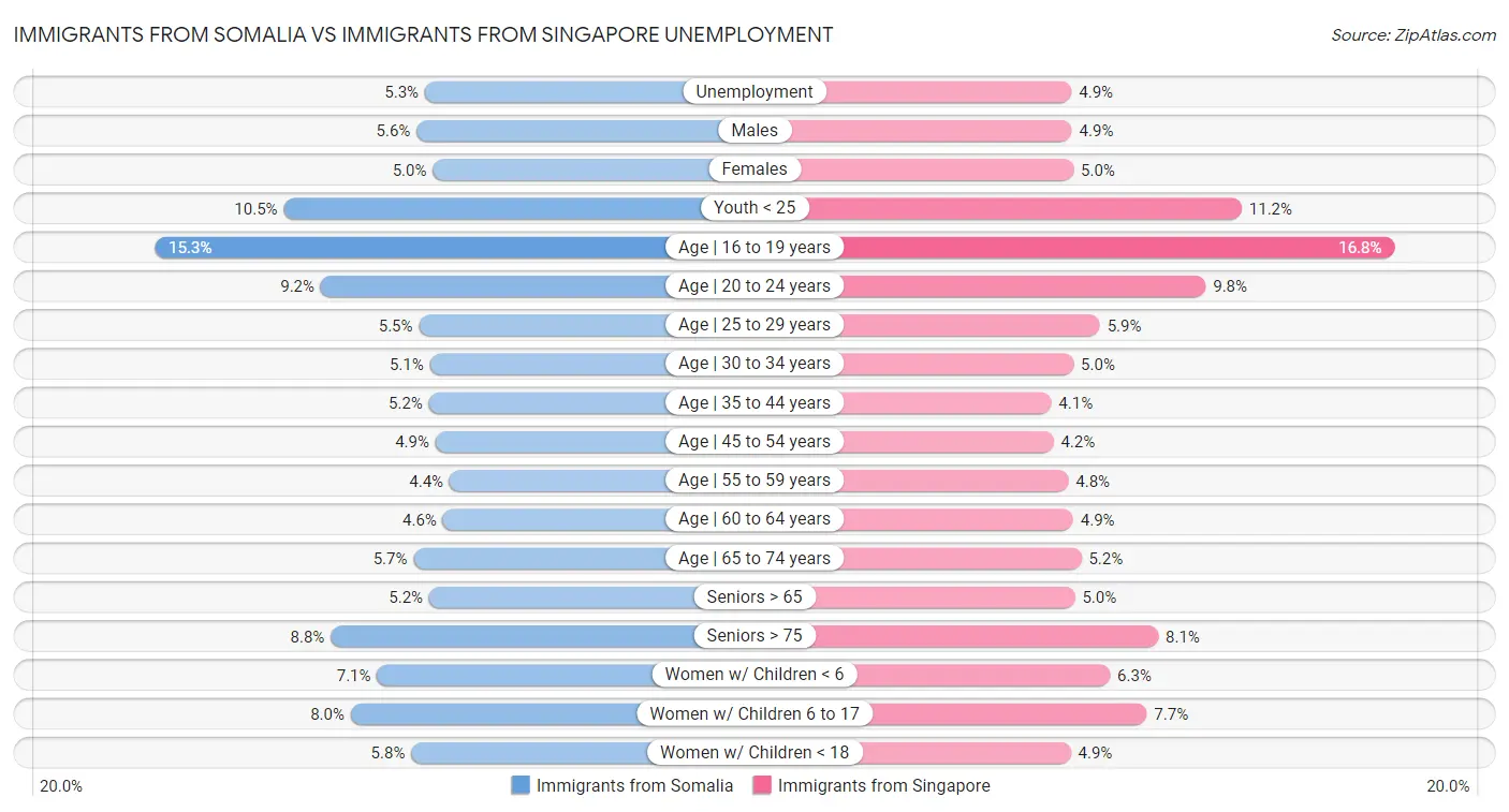 Immigrants from Somalia vs Immigrants from Singapore Unemployment