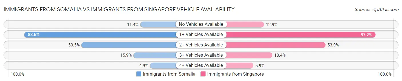 Immigrants from Somalia vs Immigrants from Singapore Vehicle Availability