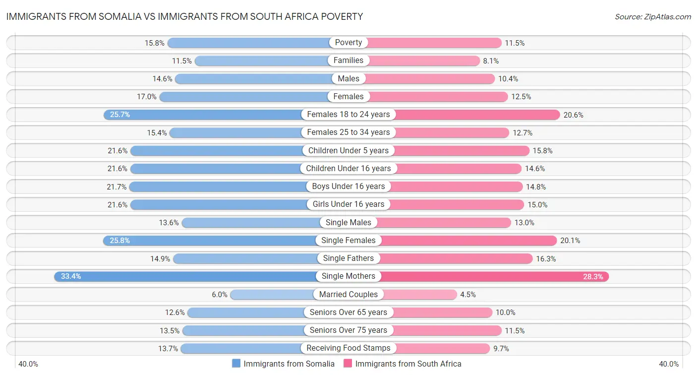 Immigrants from Somalia vs Immigrants from South Africa Poverty