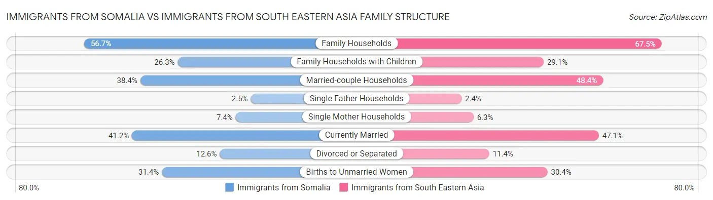 Immigrants from Somalia vs Immigrants from South Eastern Asia Family Structure