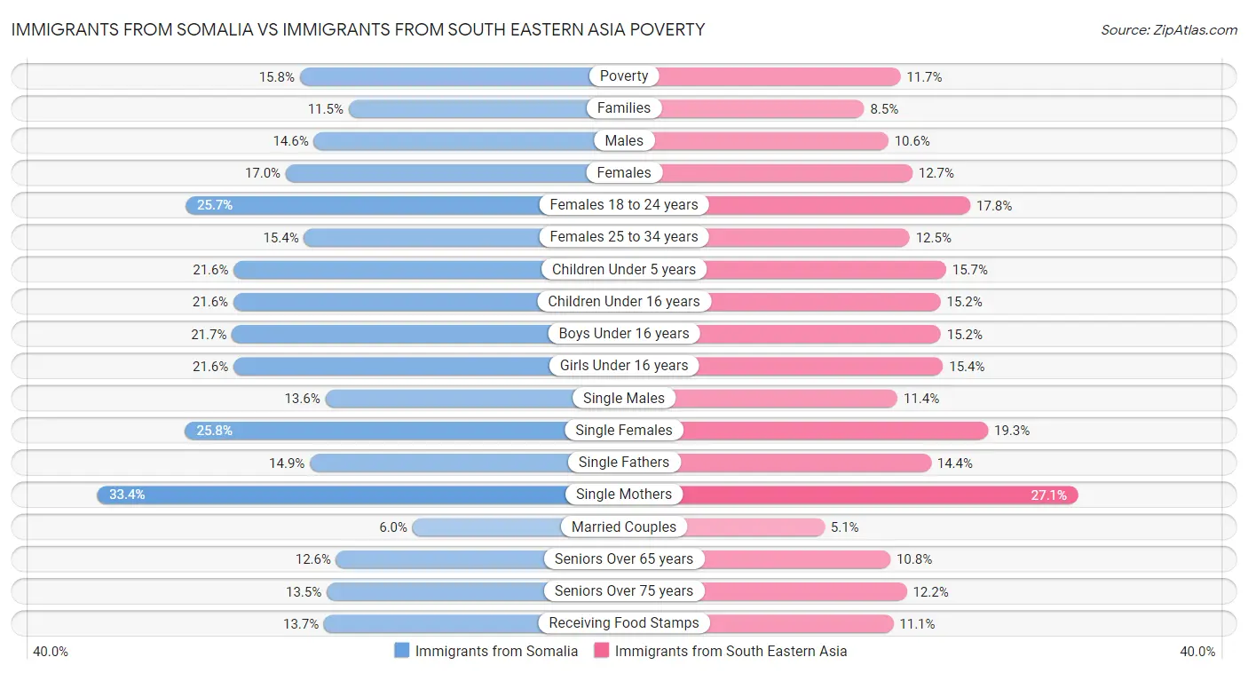 Immigrants from Somalia vs Immigrants from South Eastern Asia Poverty