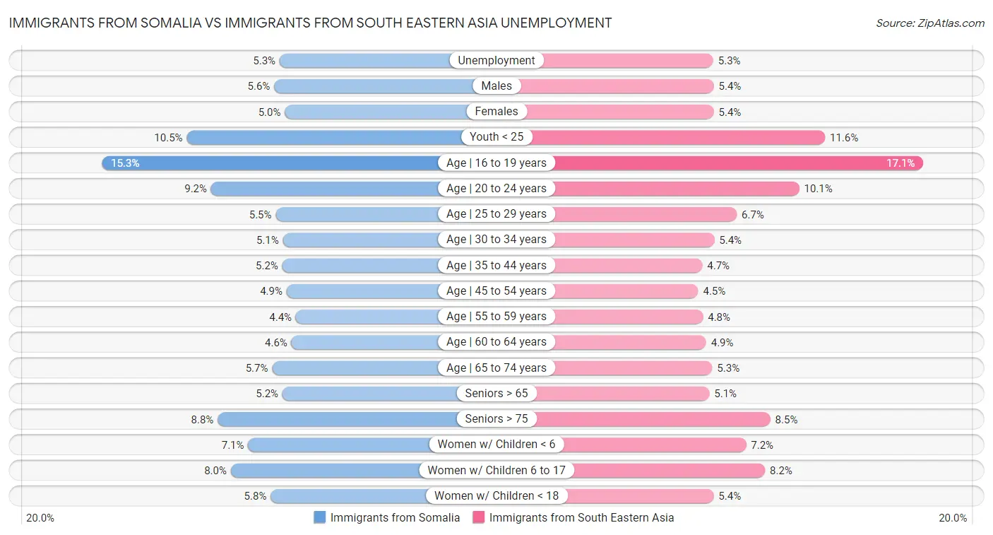 Immigrants from Somalia vs Immigrants from South Eastern Asia Unemployment