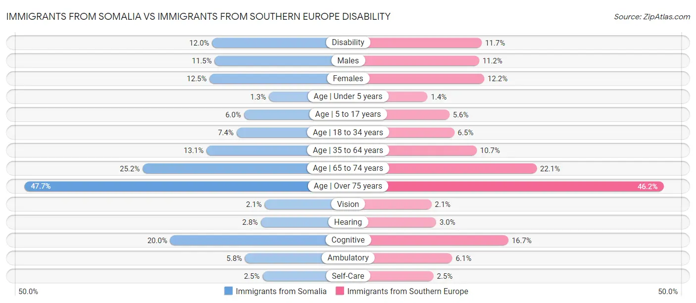 Immigrants from Somalia vs Immigrants from Southern Europe Disability