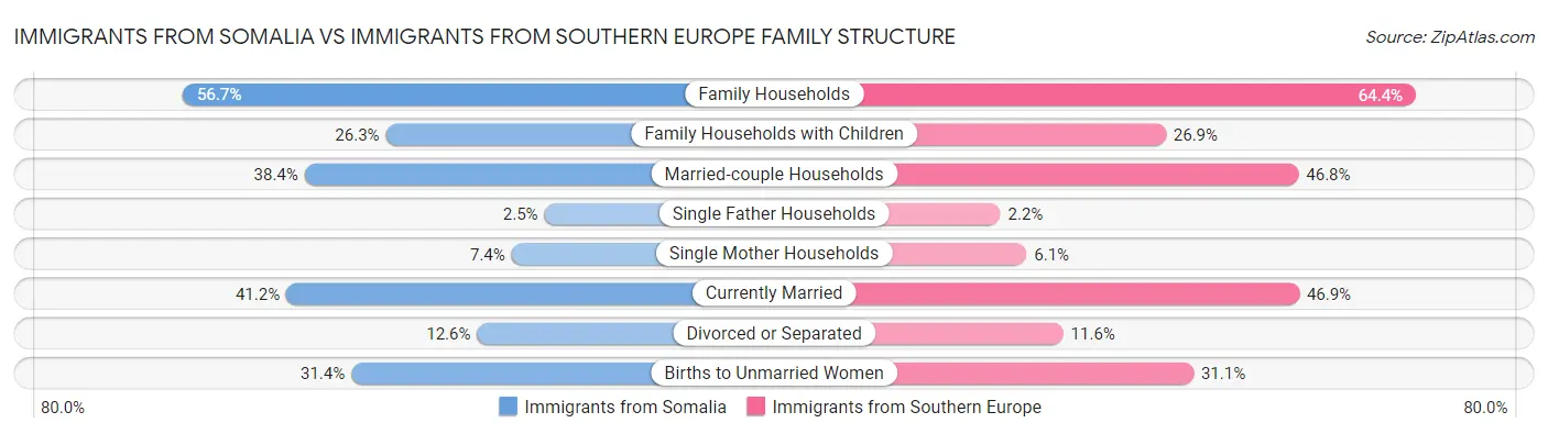 Immigrants from Somalia vs Immigrants from Southern Europe Family Structure