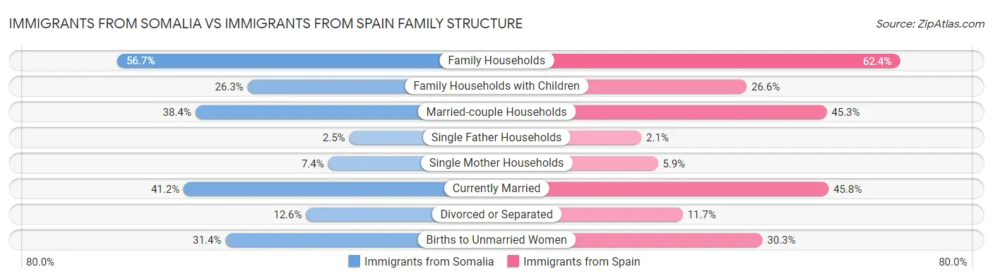 Immigrants from Somalia vs Immigrants from Spain Family Structure