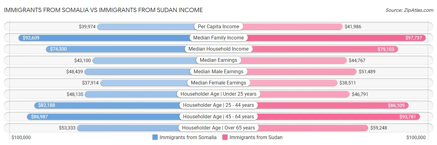 Immigrants from Somalia vs Immigrants from Sudan Income