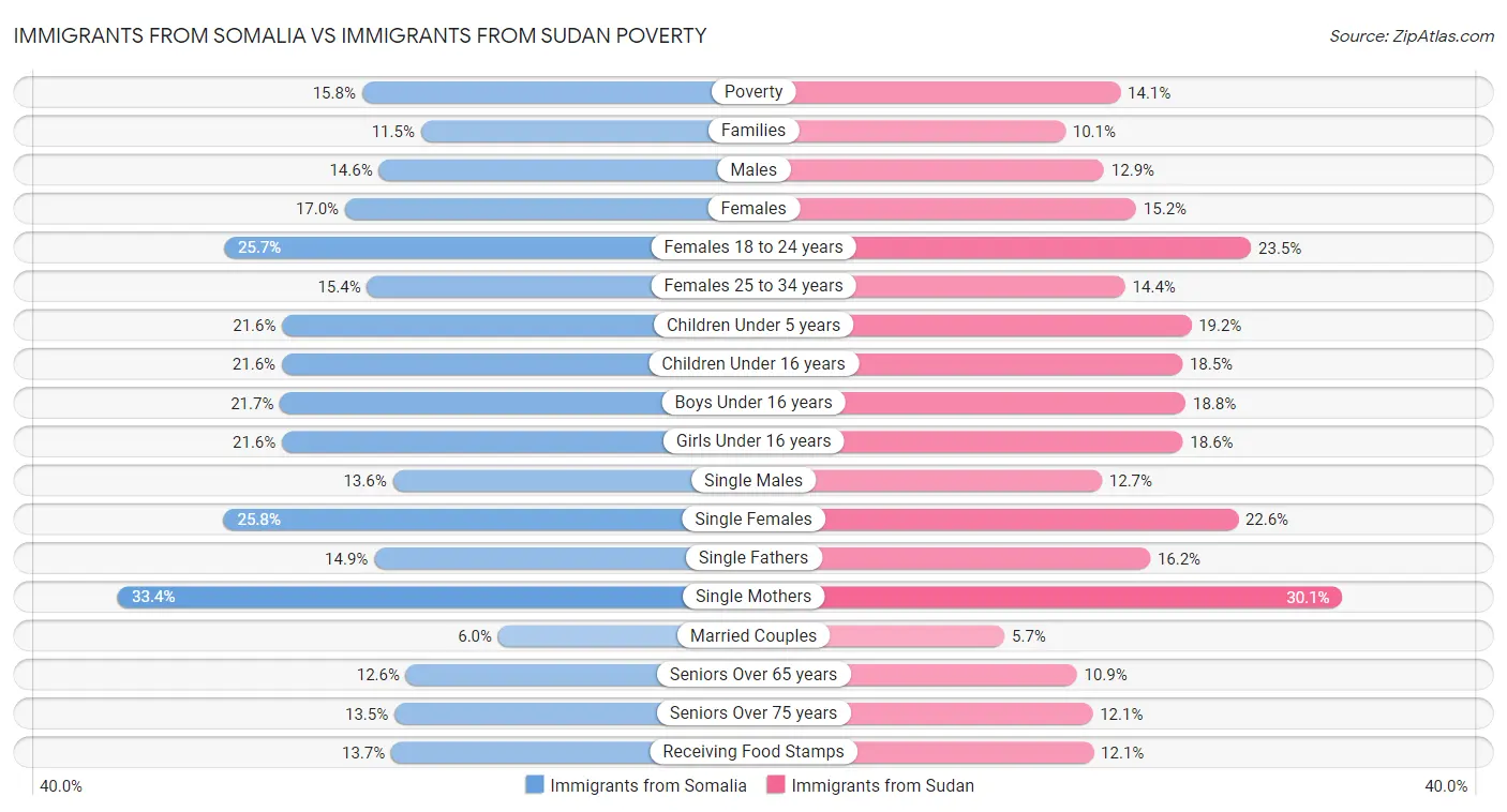 Immigrants from Somalia vs Immigrants from Sudan Poverty