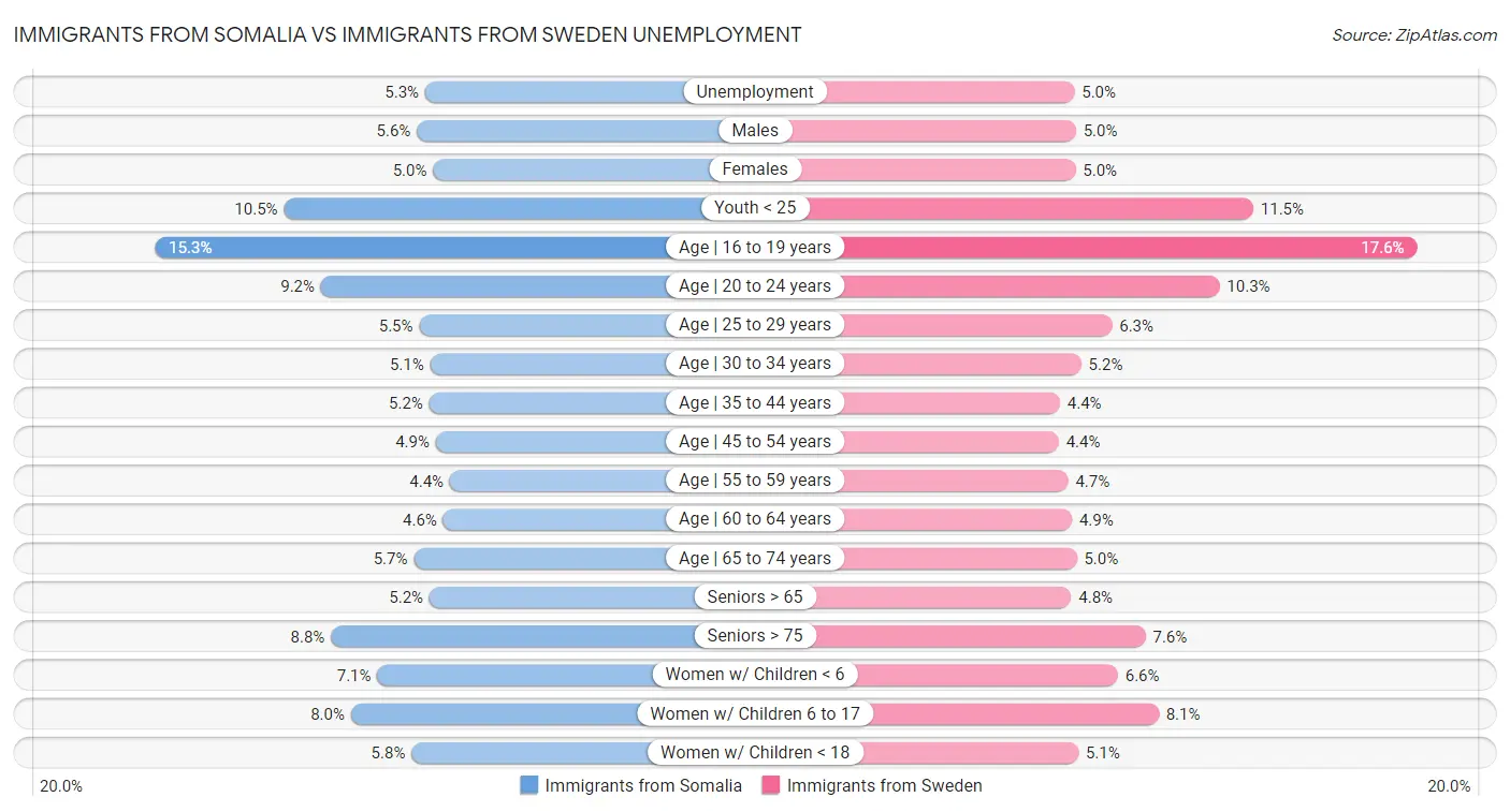 Immigrants from Somalia vs Immigrants from Sweden Unemployment