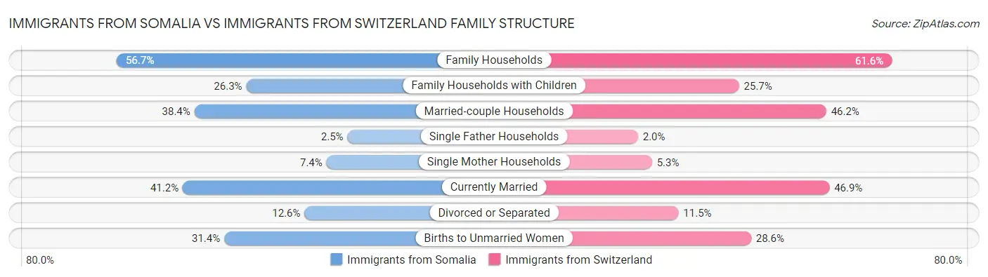 Immigrants from Somalia vs Immigrants from Switzerland Family Structure