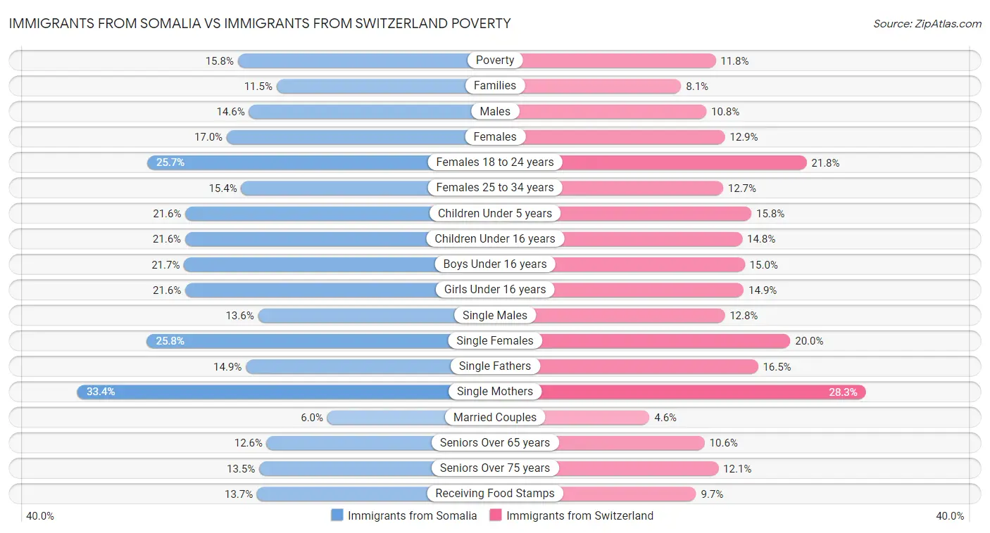 Immigrants from Somalia vs Immigrants from Switzerland Poverty