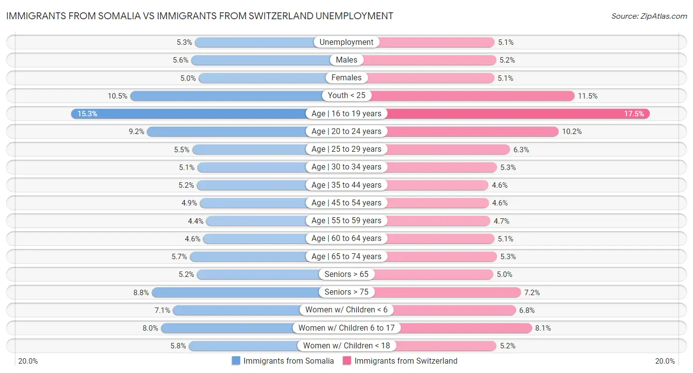 Immigrants from Somalia vs Immigrants from Switzerland Unemployment