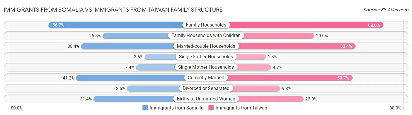 Immigrants from Somalia vs Immigrants from Taiwan Family Structure