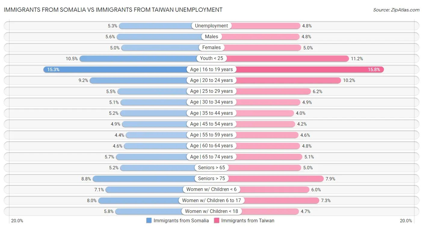 Immigrants from Somalia vs Immigrants from Taiwan Unemployment