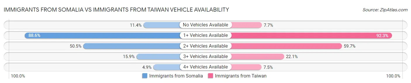 Immigrants from Somalia vs Immigrants from Taiwan Vehicle Availability