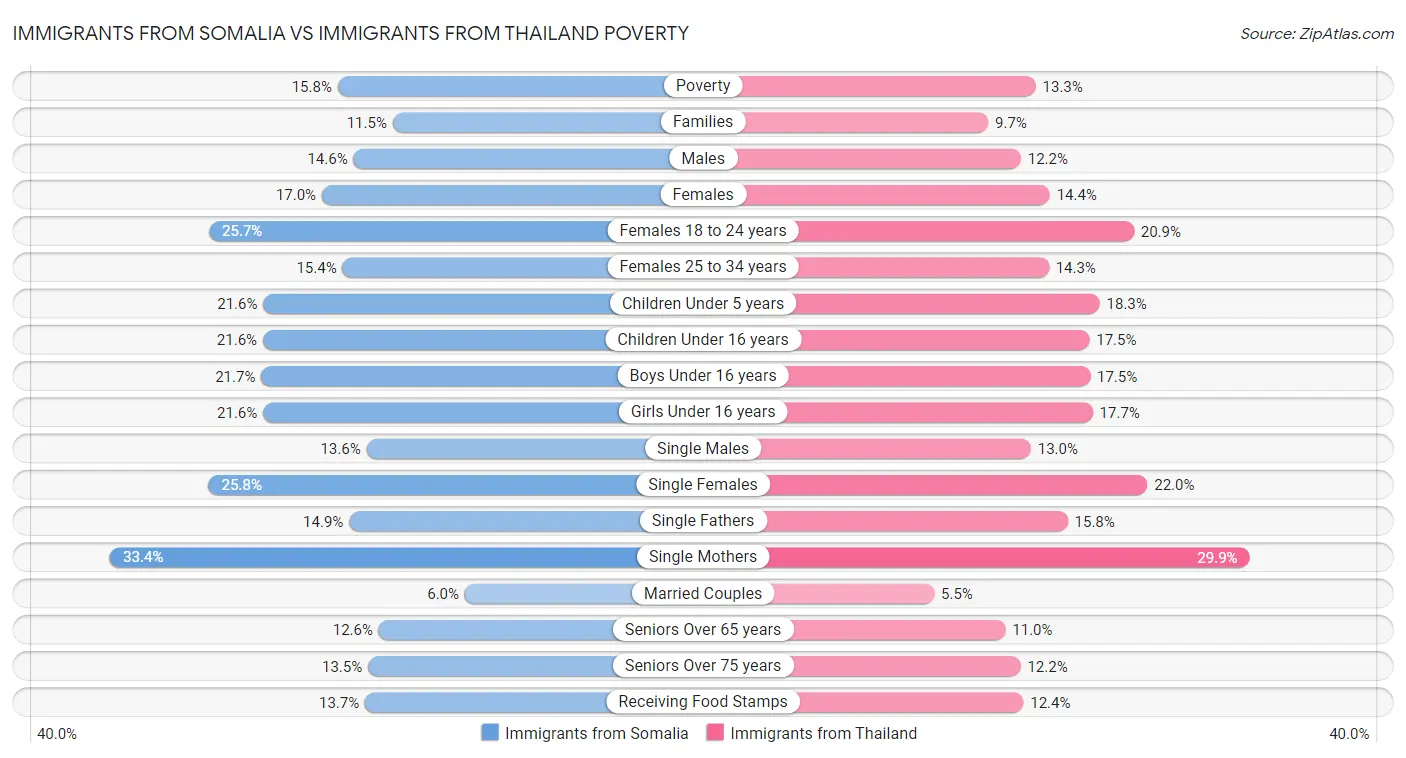 Immigrants from Somalia vs Immigrants from Thailand Poverty