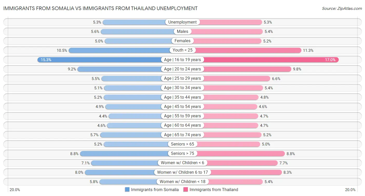 Immigrants from Somalia vs Immigrants from Thailand Unemployment