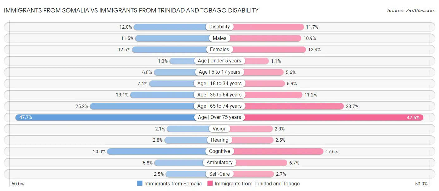 Immigrants from Somalia vs Immigrants from Trinidad and Tobago Disability