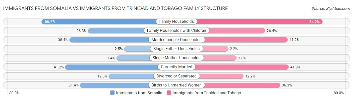 Immigrants from Somalia vs Immigrants from Trinidad and Tobago Family Structure