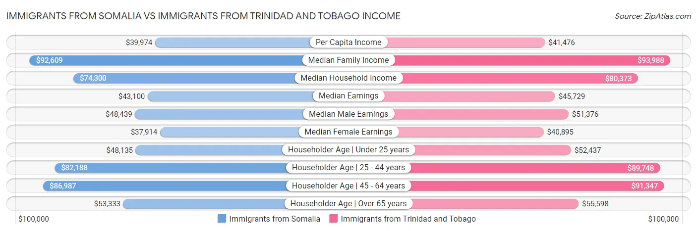 Immigrants from Somalia vs Immigrants from Trinidad and Tobago Income