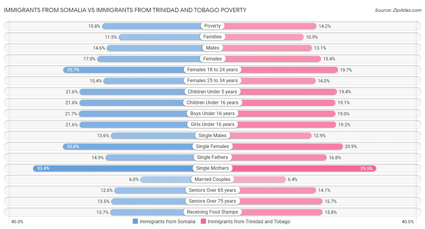 Immigrants from Somalia vs Immigrants from Trinidad and Tobago Poverty