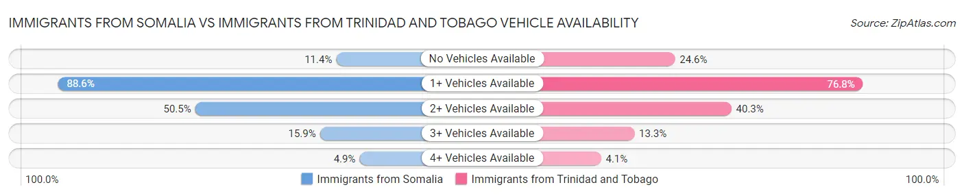 Immigrants from Somalia vs Immigrants from Trinidad and Tobago Vehicle Availability