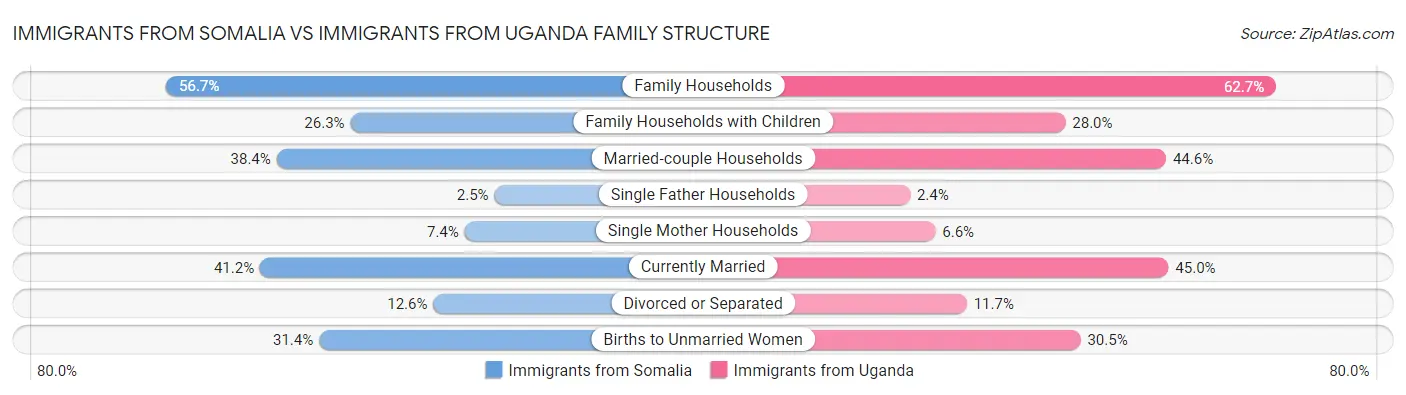 Immigrants from Somalia vs Immigrants from Uganda Family Structure
