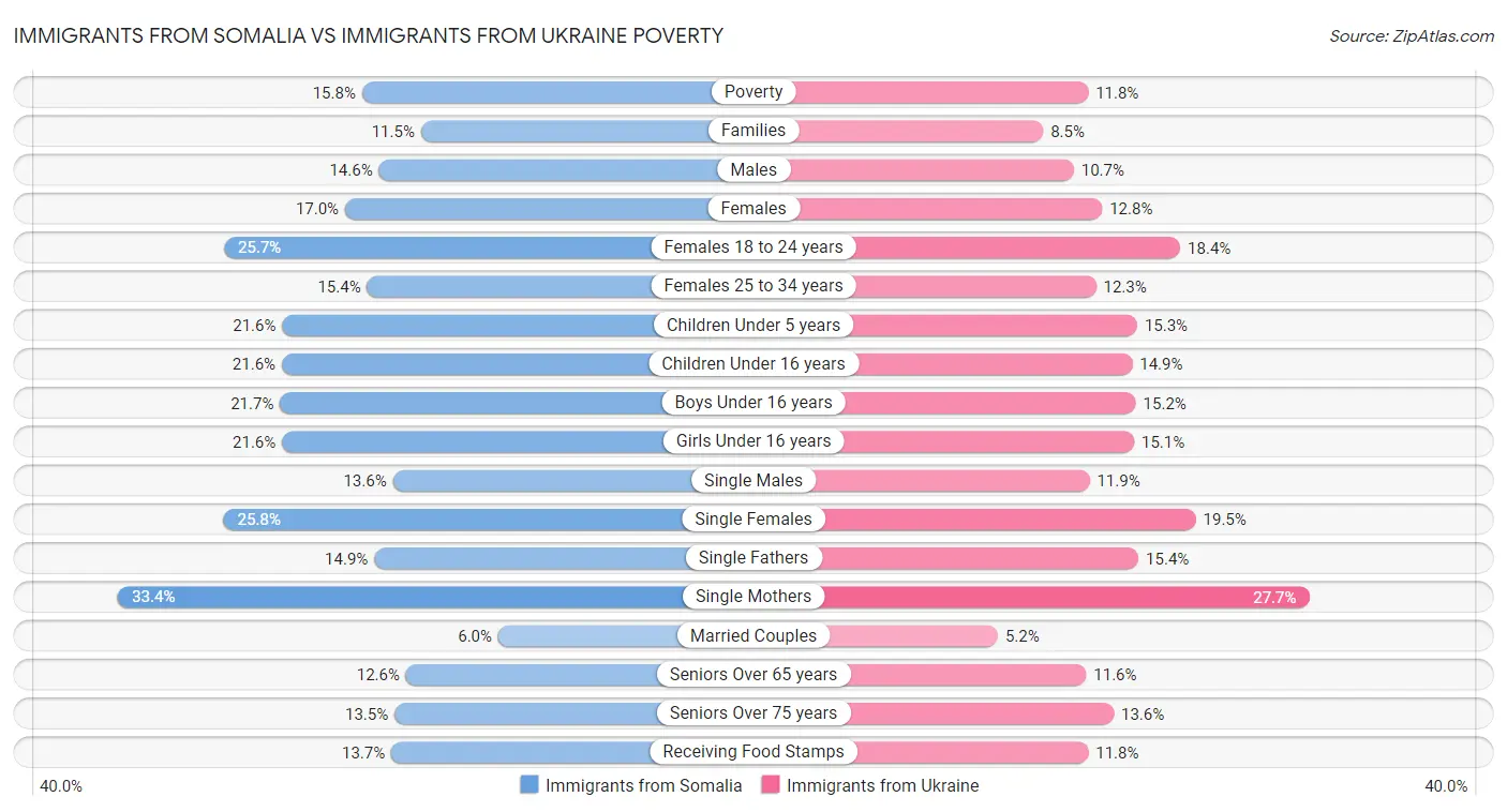 Immigrants from Somalia vs Immigrants from Ukraine Poverty