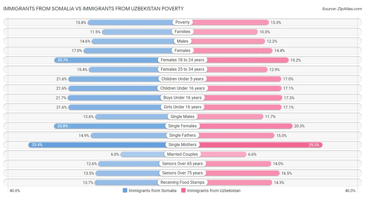 Immigrants from Somalia vs Immigrants from Uzbekistan Poverty