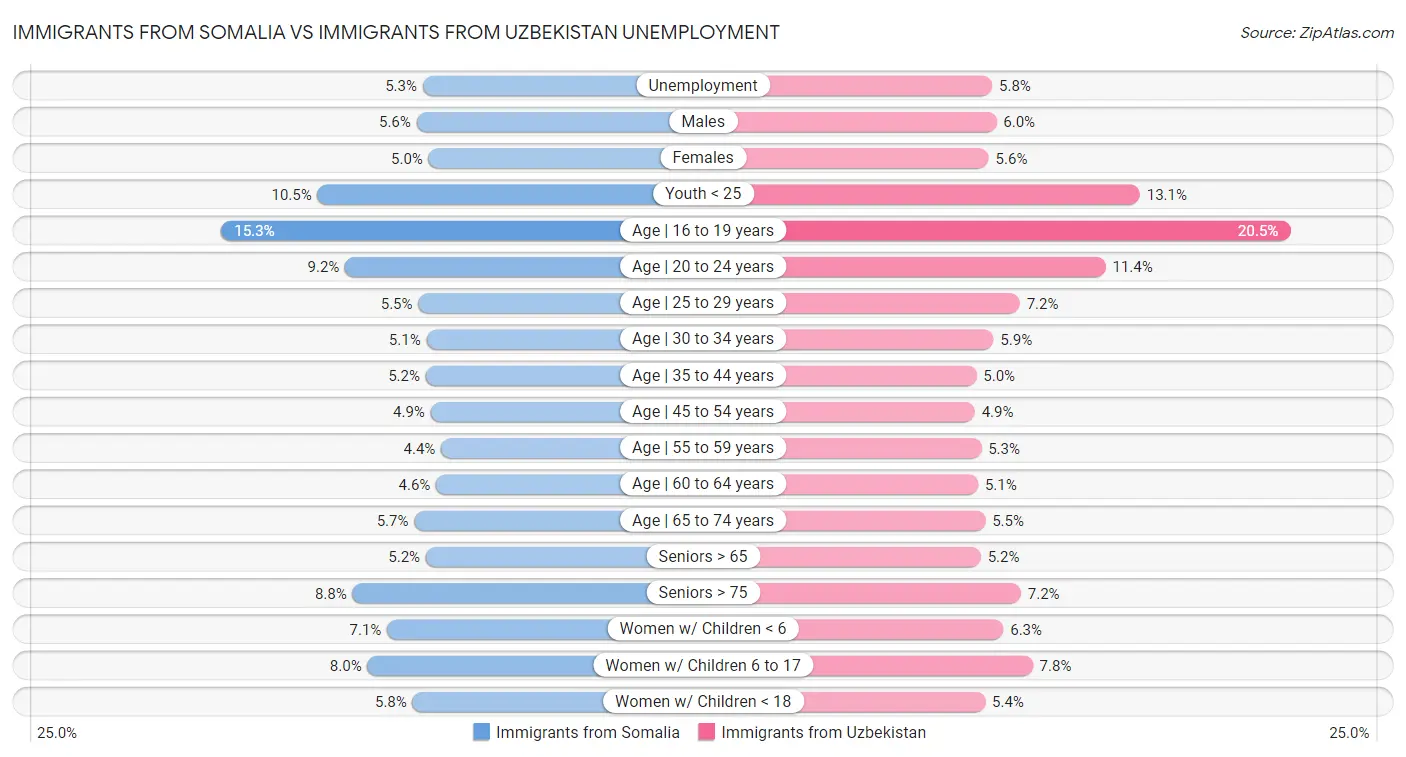 Immigrants from Somalia vs Immigrants from Uzbekistan Unemployment
