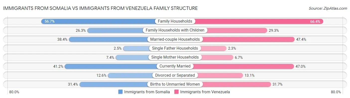 Immigrants from Somalia vs Immigrants from Venezuela Family Structure