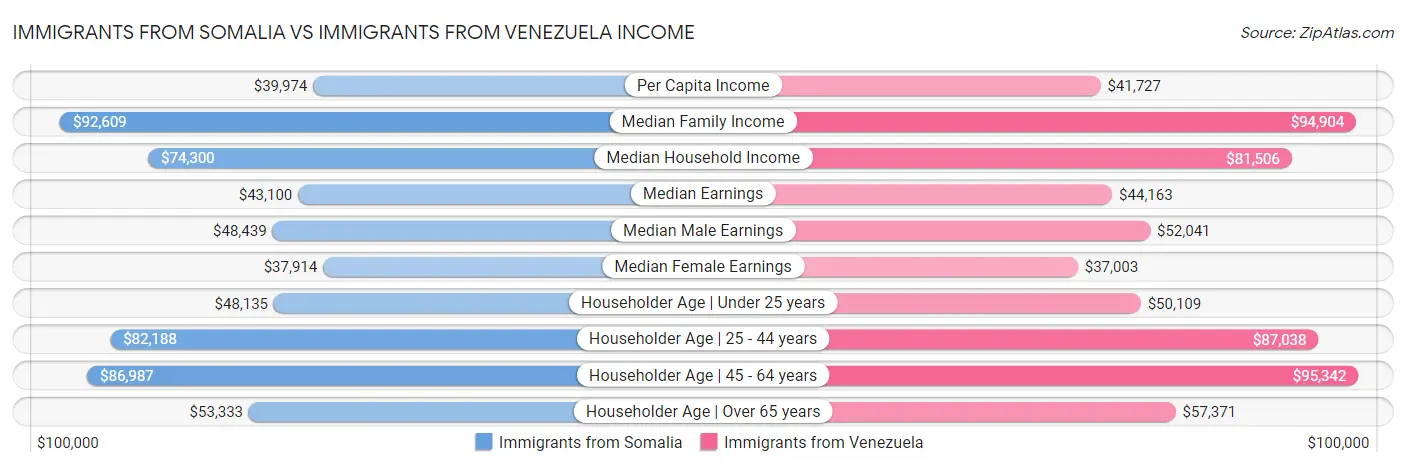 Immigrants from Somalia vs Immigrants from Venezuela Income