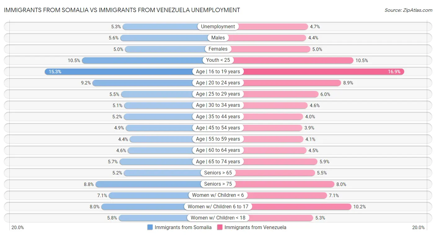 Immigrants from Somalia vs Immigrants from Venezuela Unemployment