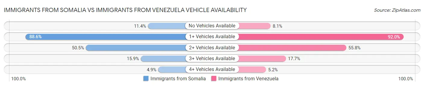 Immigrants from Somalia vs Immigrants from Venezuela Vehicle Availability