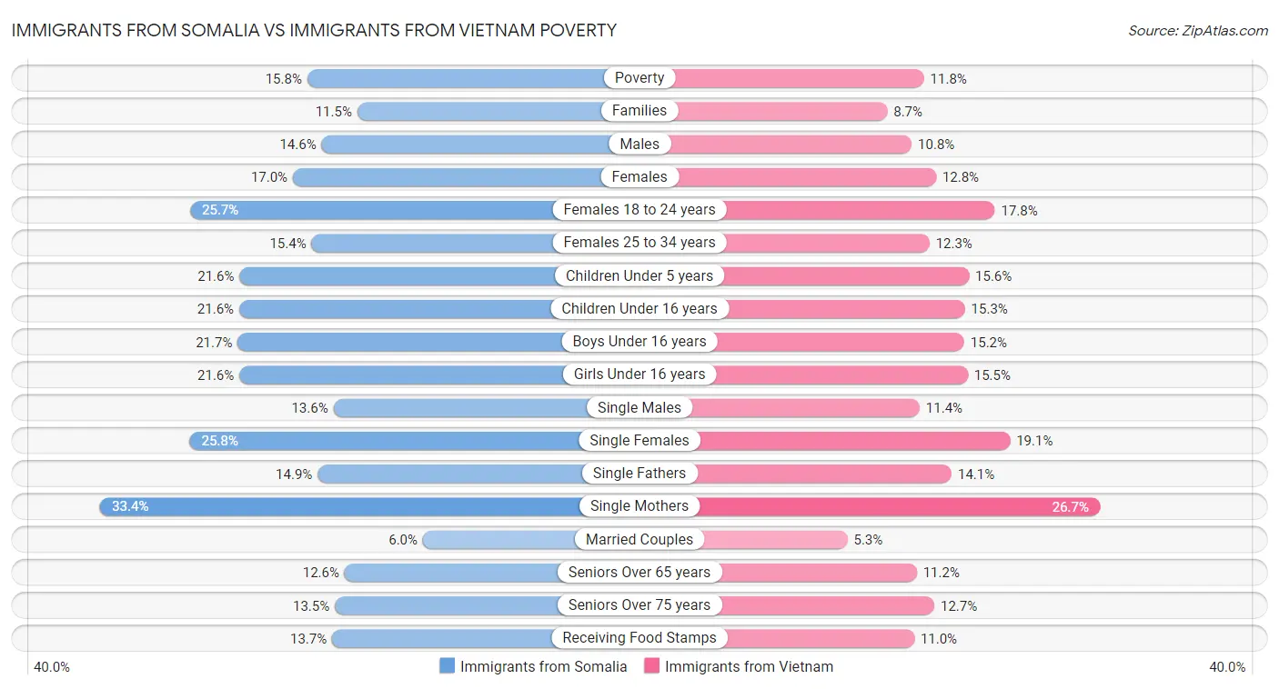 Immigrants from Somalia vs Immigrants from Vietnam Poverty