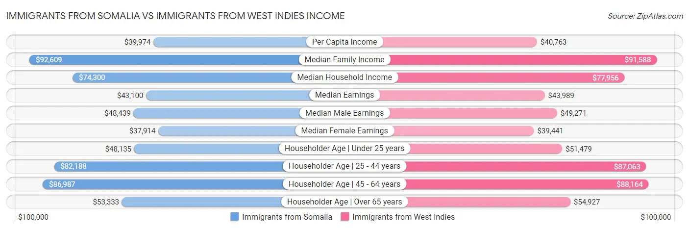 Immigrants from Somalia vs Immigrants from West Indies Income