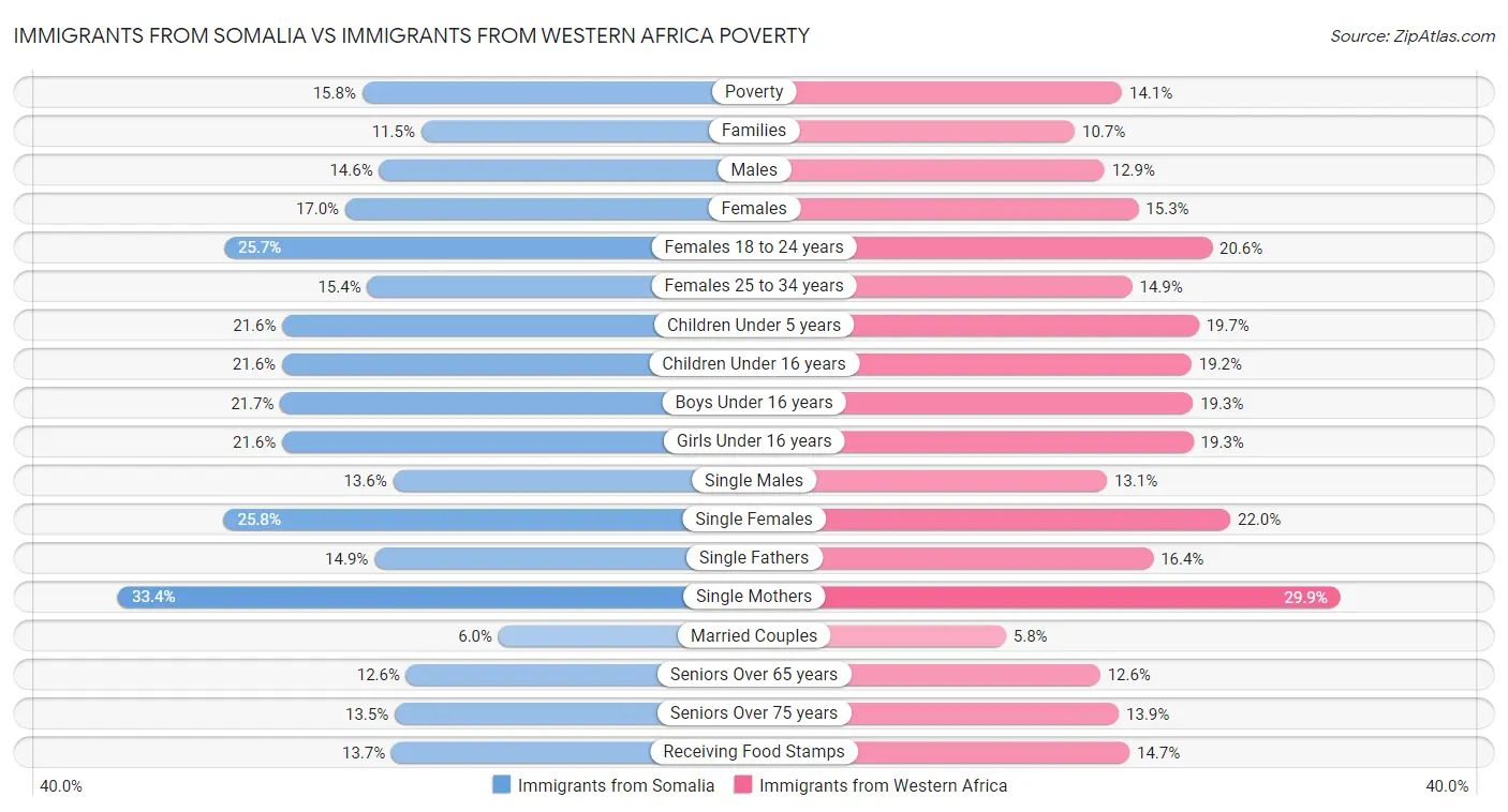 Immigrants from Somalia vs Immigrants from Western Africa Poverty