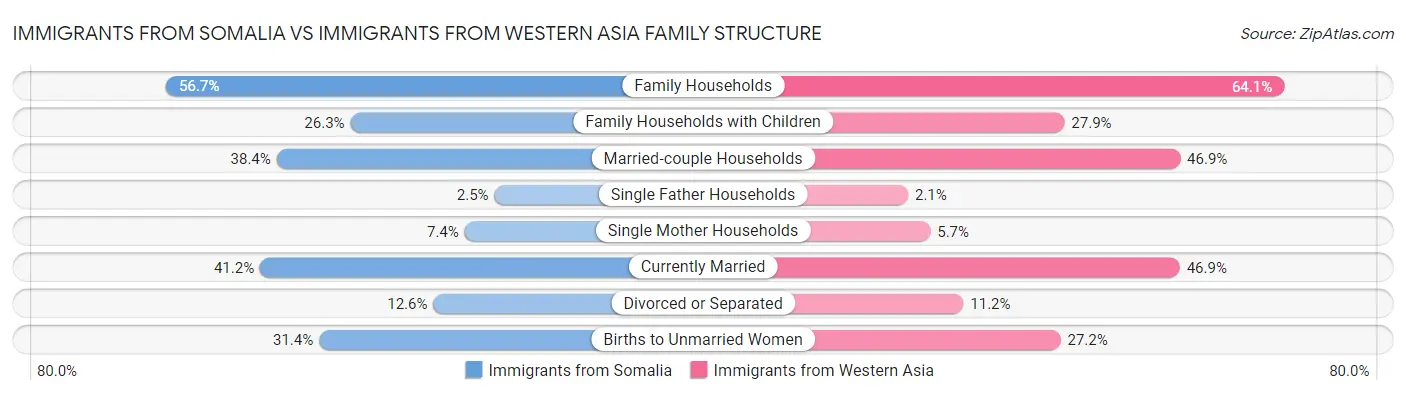 Immigrants from Somalia vs Immigrants from Western Asia Family Structure