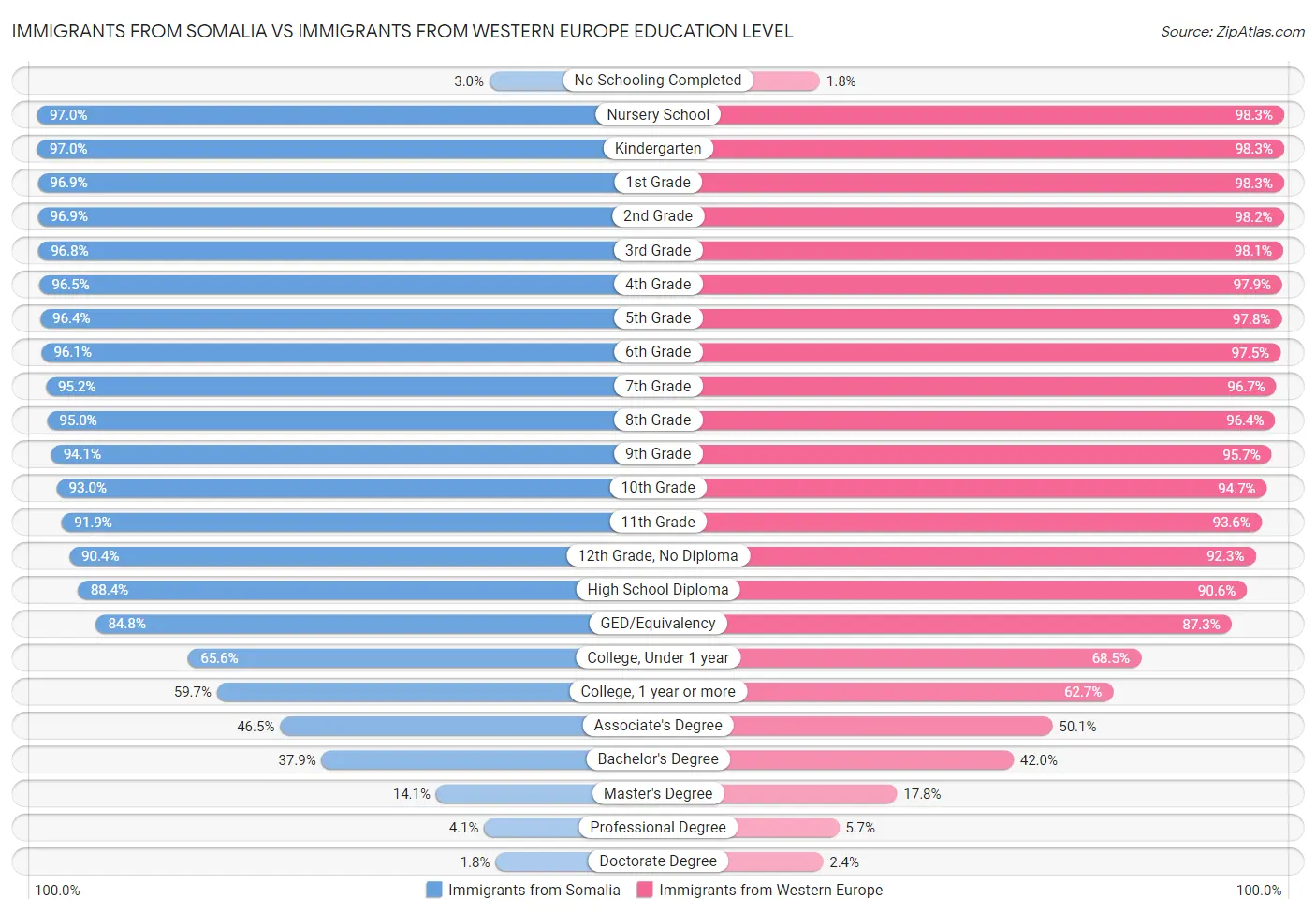 Immigrants from Somalia vs Immigrants from Western Europe Education Level